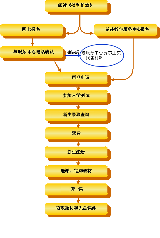 新生報名流程