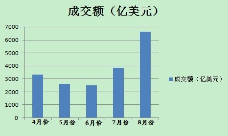 8月份以來，美元對(duì)人民幣即期市場成交量明顯放大(數(shù)據(jù)來源外匯交易中心)