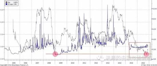 焦點(diǎn)圖表一：中國(guó)10年期國(guó)債收益率雙底，與7天回購(gòu)利率之間差距縮小的時(shí)間為歷史上最長(zhǎng)。