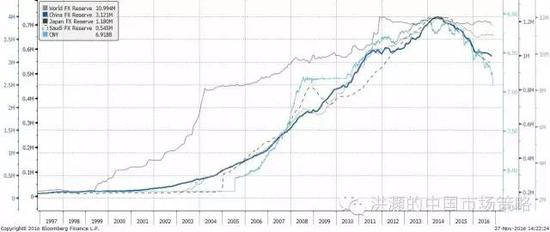 焦點(diǎn)圖表九： 全球主要國(guó)家的外匯儲(chǔ)備迅速減少；人民幣貶值壓力凸顯。