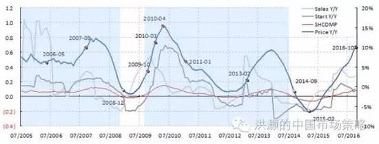 焦點(diǎn)圖表四： 房地產(chǎn)調(diào)控往往導(dǎo)致房屋銷(xiāo)售、價(jià)格、新開(kāi)工、投資和股市的下行