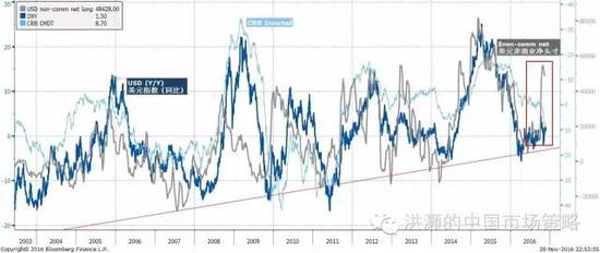 焦點(diǎn)圖表十：美元投機(jī)性多頭頭寸飆升，預(yù)示著美元的進(jìn)一步強(qiáng)勢(shì)和對(duì)應(yīng)的人民幣弱勢(shì)