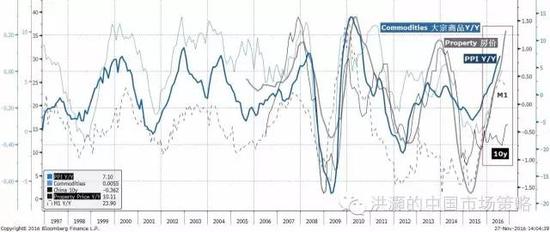 焦點(diǎn)圖表七： 大宗商品、房?jī)r(jià)、PPI和貨幣供應(yīng)已然飆升；十年債收益率的上升才剛剛開(kāi)始。