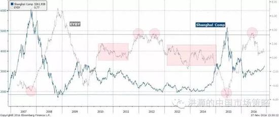 焦點(diǎn)圖十二：中國(guó)股票相對(duì)于債券開(kāi)始具有相對(duì)價(jià)值；資產(chǎn)輪動(dòng)開(kāi)始。