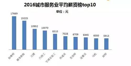 其中位列top10的高薪職位分別為按摩師、健身教練、月嫂、汽修工、美容師、空調(diào)安裝工、快遞員、送餐員、司機、廚師（21君：都是與日常生活息息相關(guān)的呀?。。?。其中收入最高的按摩師月薪達(dá)17669元，而隨著健身熱席卷，健身教練以15225元的平均月薪位居第二。