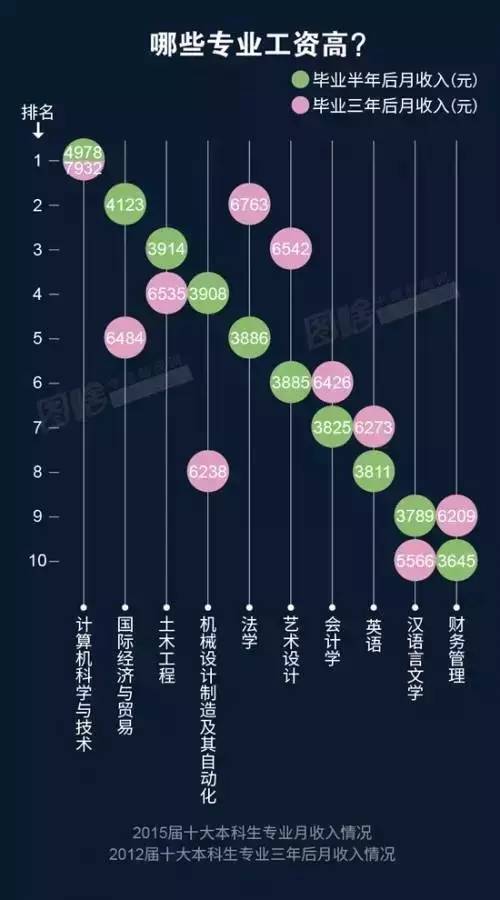 此外，“經(jīng)營管理”（4738元）、“房地產(chǎn)經(jīng)營”（4673元）、“金融（銀行/基金/證券/期貨/理財）”（4663元）也是本科畢業(yè)生從事的薪資較高的職業(yè)類。