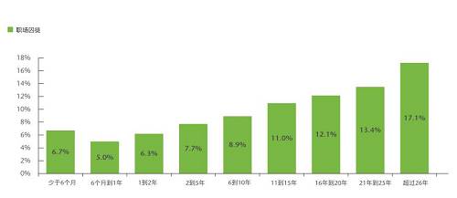 工作不滿一年的員工成為“囚徒”的概率為6%。而對(duì)于一到兩年的員工，概率會(huì)增加至6.3%。這種概率隨著任職時(shí)間的延長(zhǎng)逐漸遞增，直至（任職26年以上的員工）攀升至17.1%。這類老員工可能認(rèn)為自己已經(jīng)忠于職守足夠久，理應(yīng)不勞而獲。他們還會(huì)認(rèn)為有資格霸占職位，但卻不會(huì)貢獻(xiàn)創(chuàng)新的想法，也不覺(jué)得有必要做出改善。