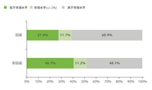 這一群體可能本來(lái)心存離職的意愿，但經(jīng)過(guò)調(diào)查后發(fā)現(xiàn)他們目前獲得的薪酬高于自己在市場(chǎng)上的價(jià)值，因此便打消了另謀高就的念頭。于是，他們選擇牢牢守住自己的職位。